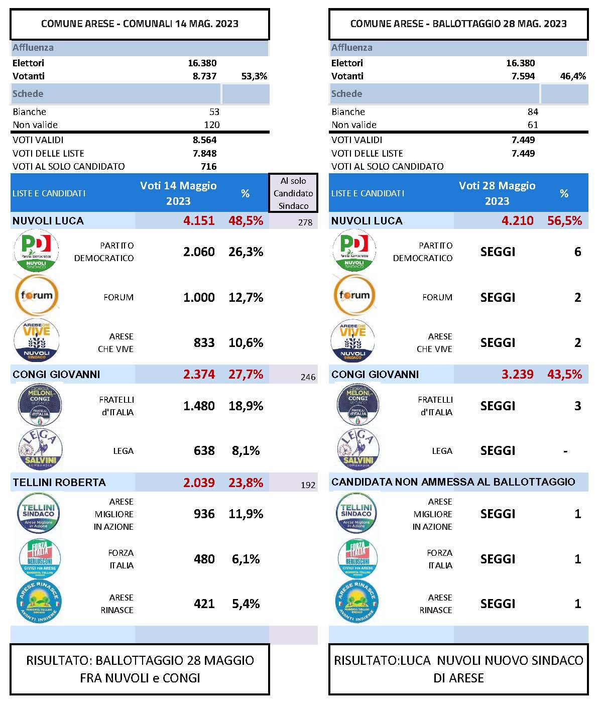 Ballottaggio1