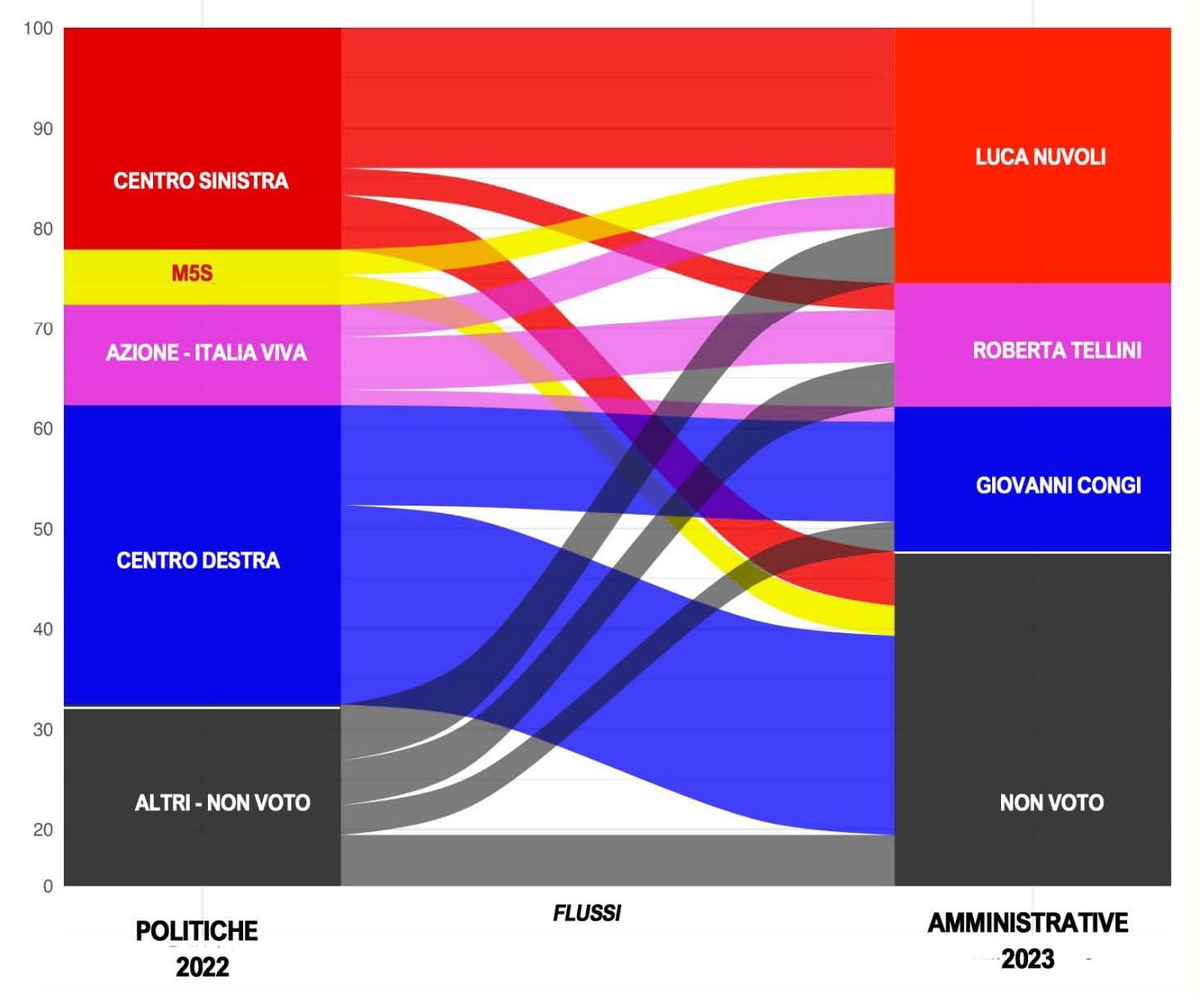 ELEZIONI 2023 Polit Comun Flussi333