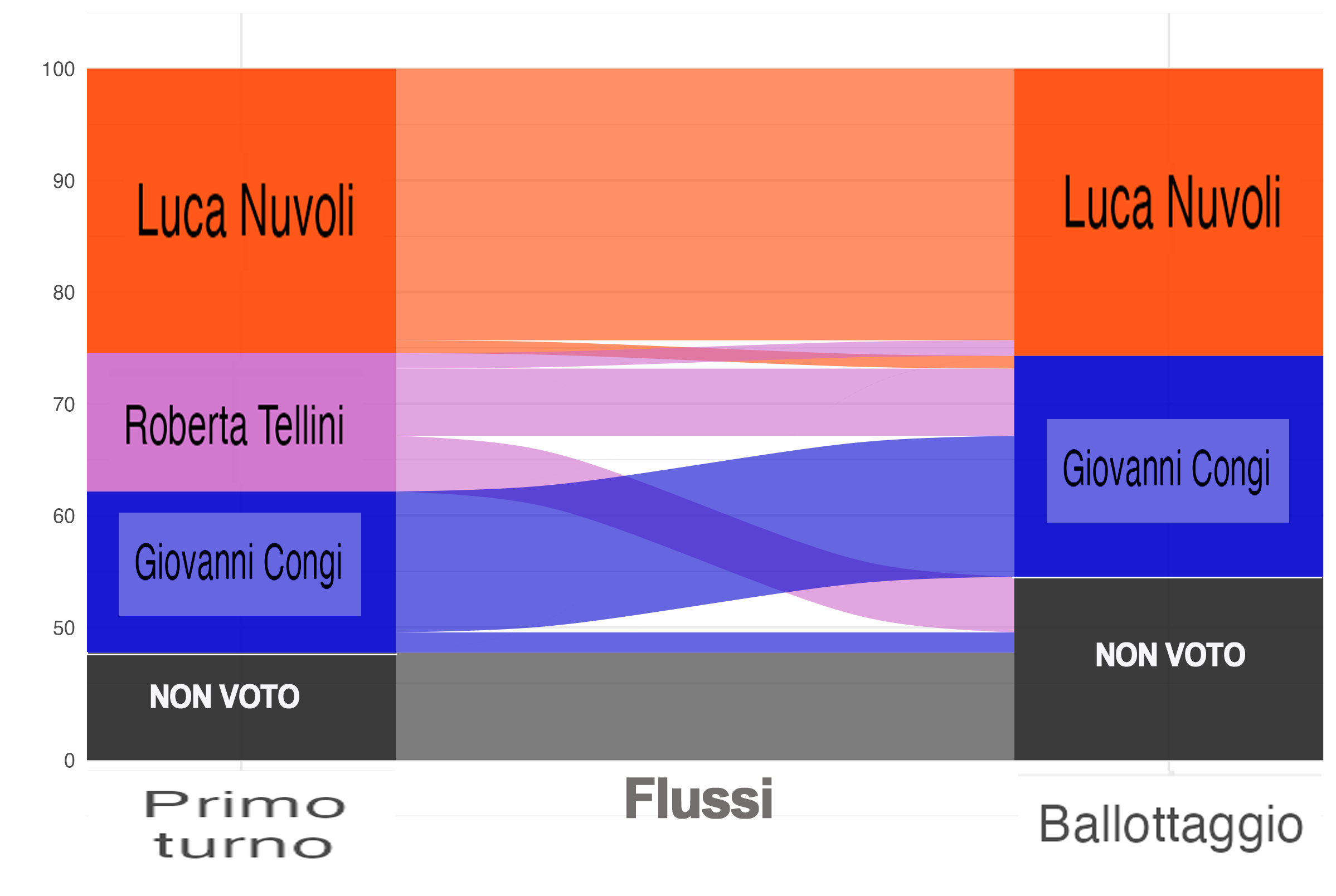 Elezioni2023 Ballottaggio Flussi