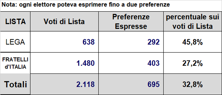 Elezioni2023 PreferenzeCongi