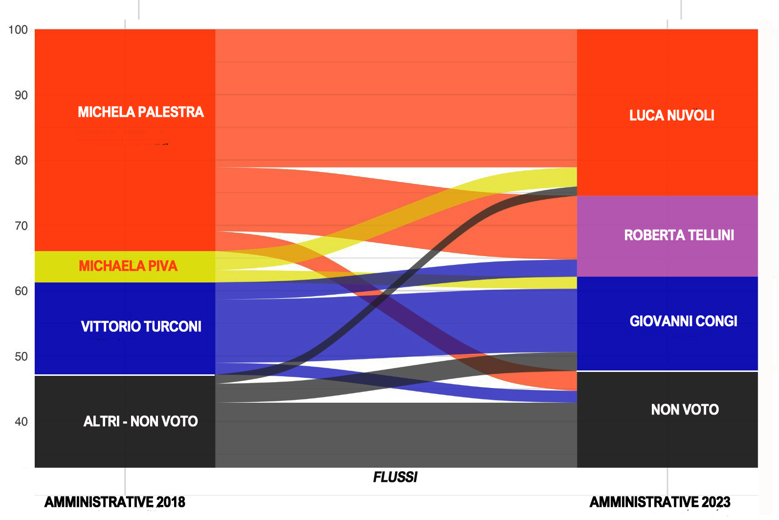 Elezioni 2023 Comun Comun Flussi222