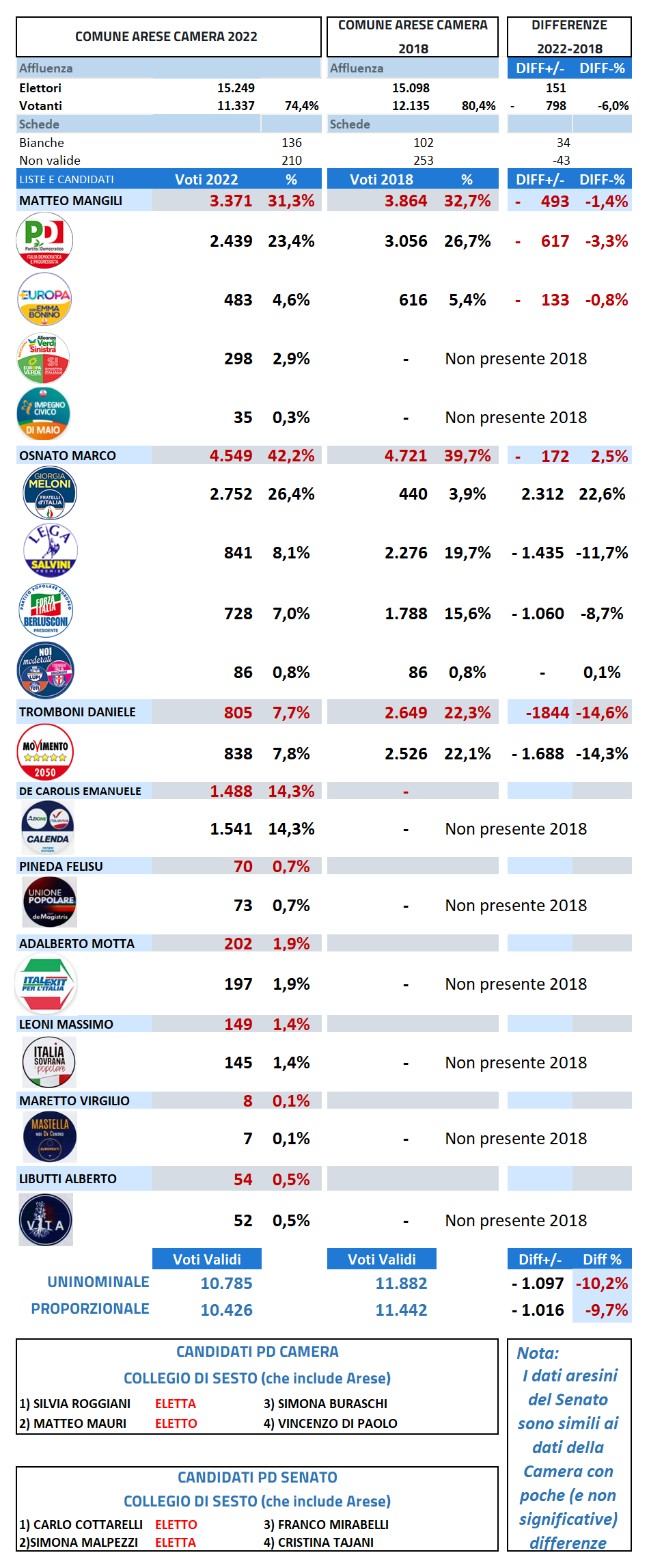 Arese1 Camera Confronti2018 2022